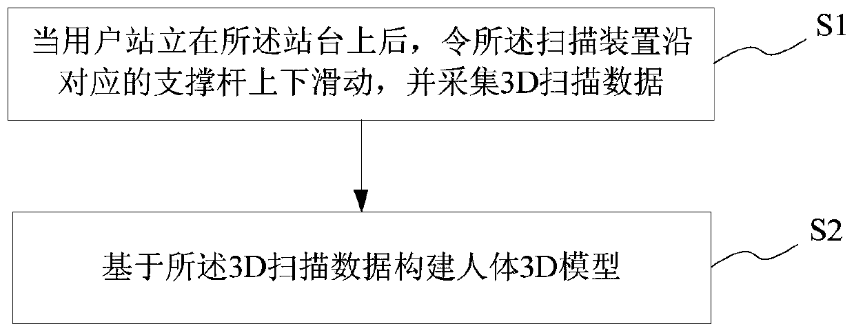 Human body 3D scanning device and scanning method thereof