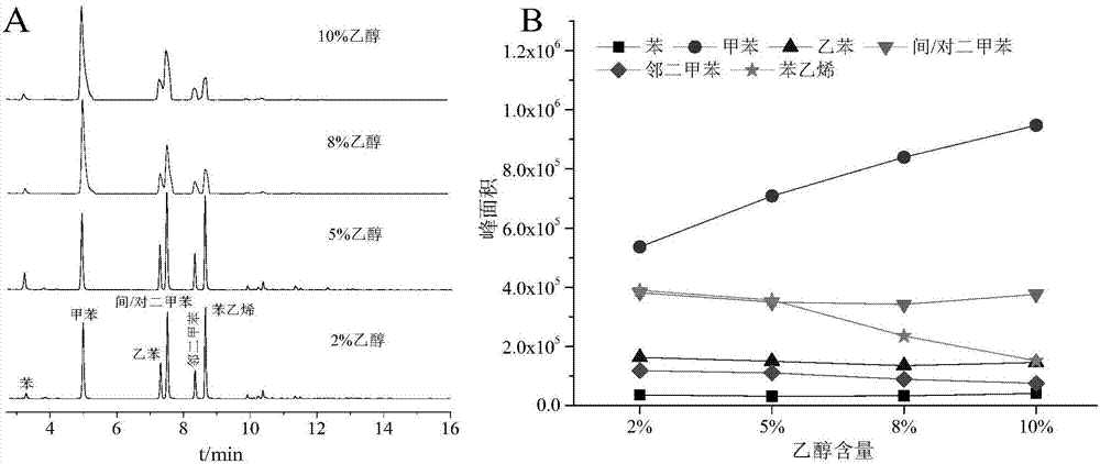 Method for measuring migration quantity of benzene series in food processing electric appliance on basis of dynamic headspace