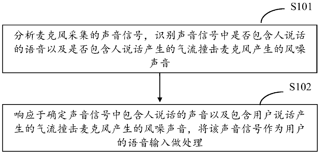 Voice interaction wake-up electronic equipment and method based on microphone signal and medium