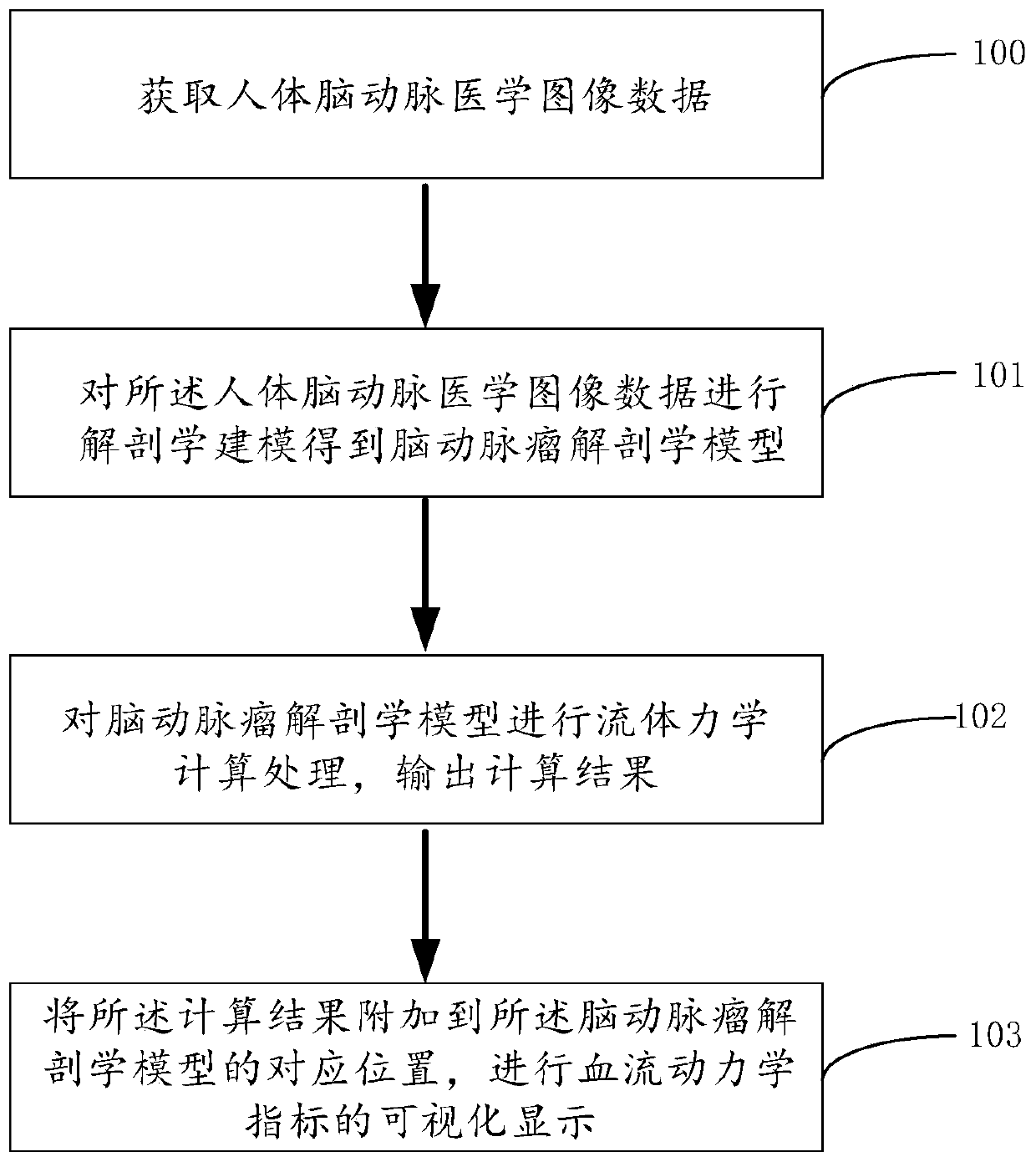 Cerebral aneurysm hemodynamic index evaluation method, system and device and medium