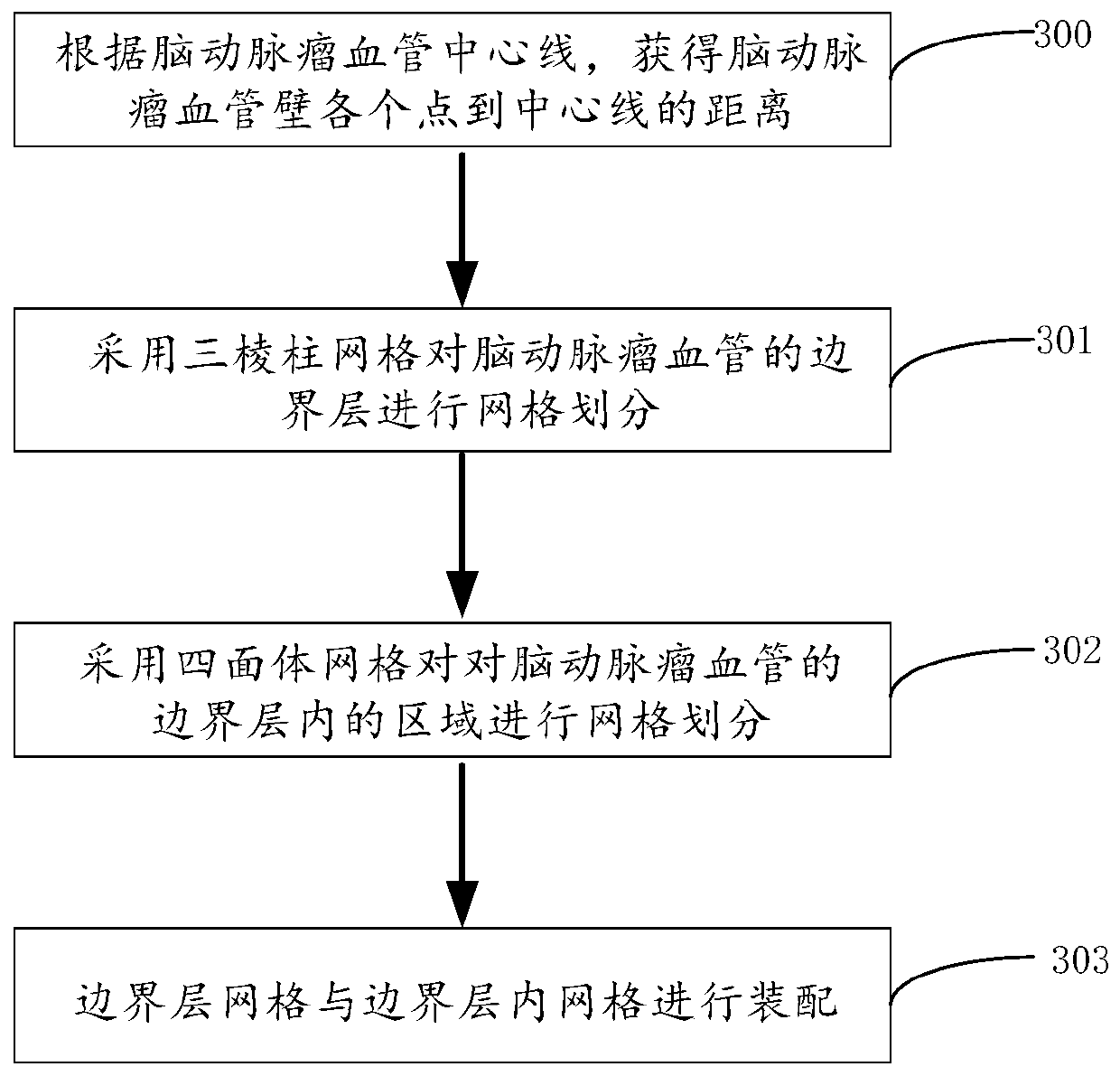 Cerebral aneurysm hemodynamic index evaluation method, system and device and medium