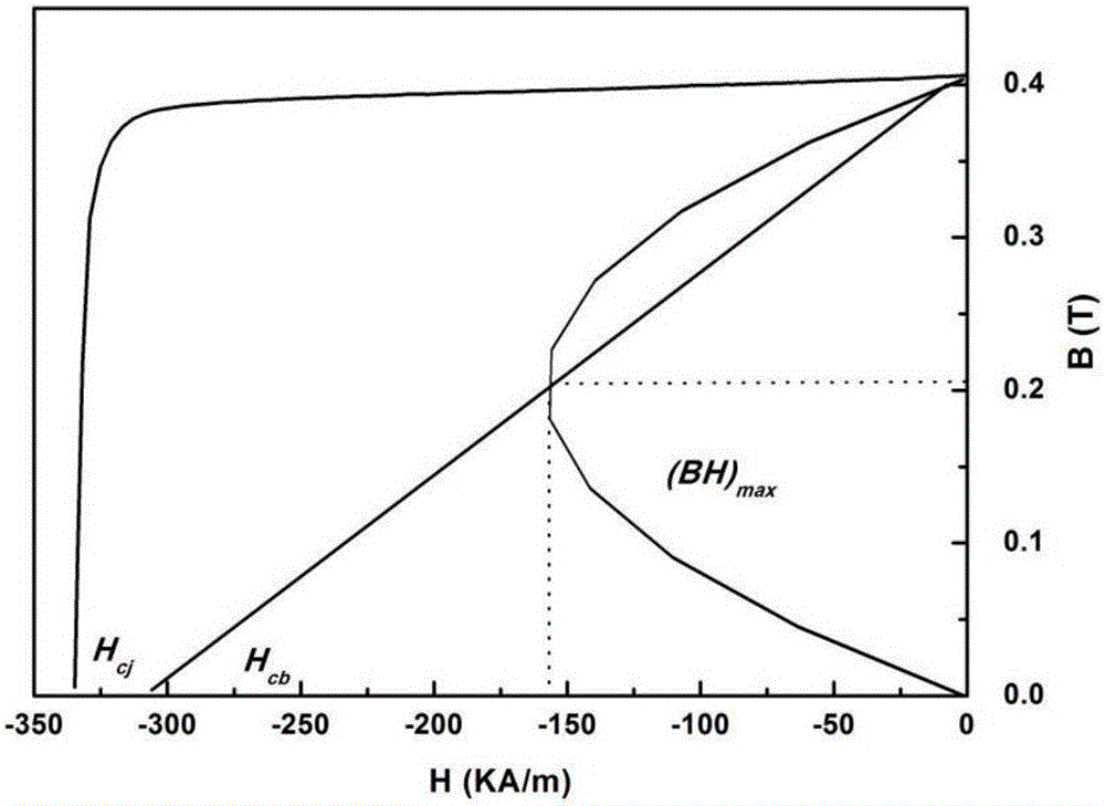 Two-time compounding addition method for improving coercivity of permanent magnetic strontium ferrite