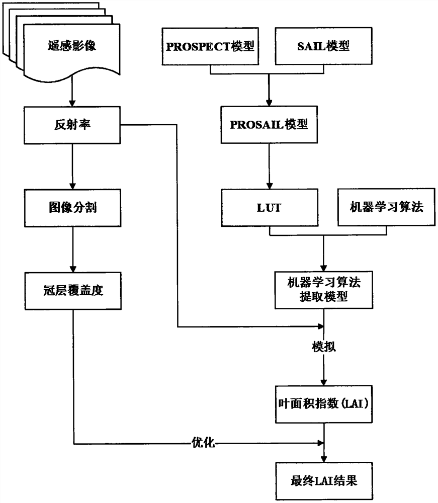 Inversion method of crop leaf area index based on prosail model and canopy coverage optimization