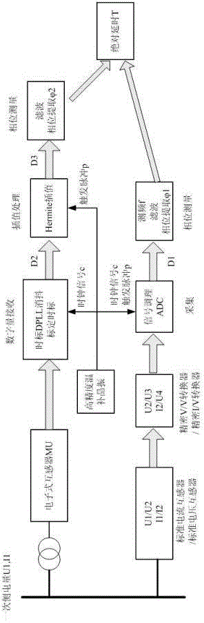 Phase- and time mark measurement-based electronic transformer absolute delay detection method