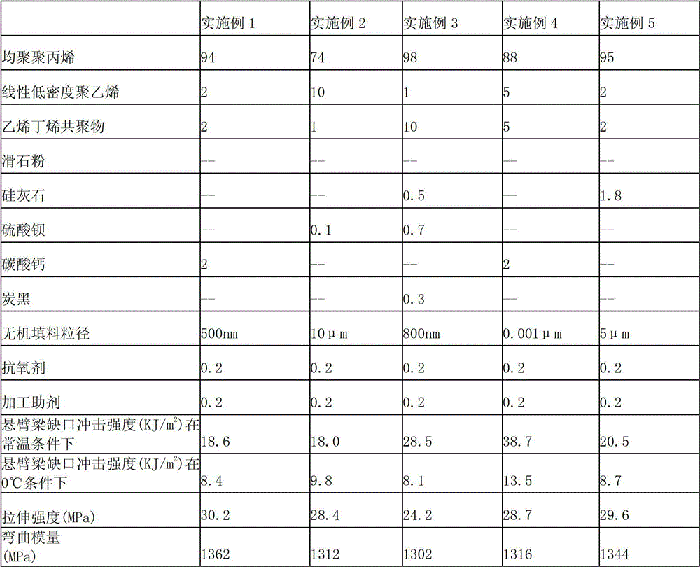 Polypropylene compound, its preparation method and its application