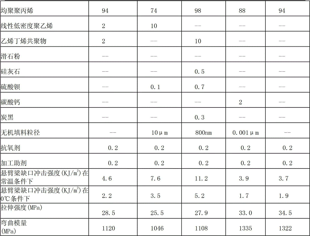 Polypropylene compound, its preparation method and its application