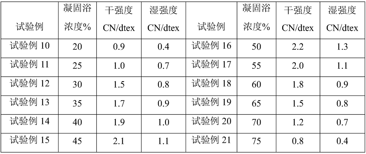 A kind of wet spinning preparation method of acetate fiber