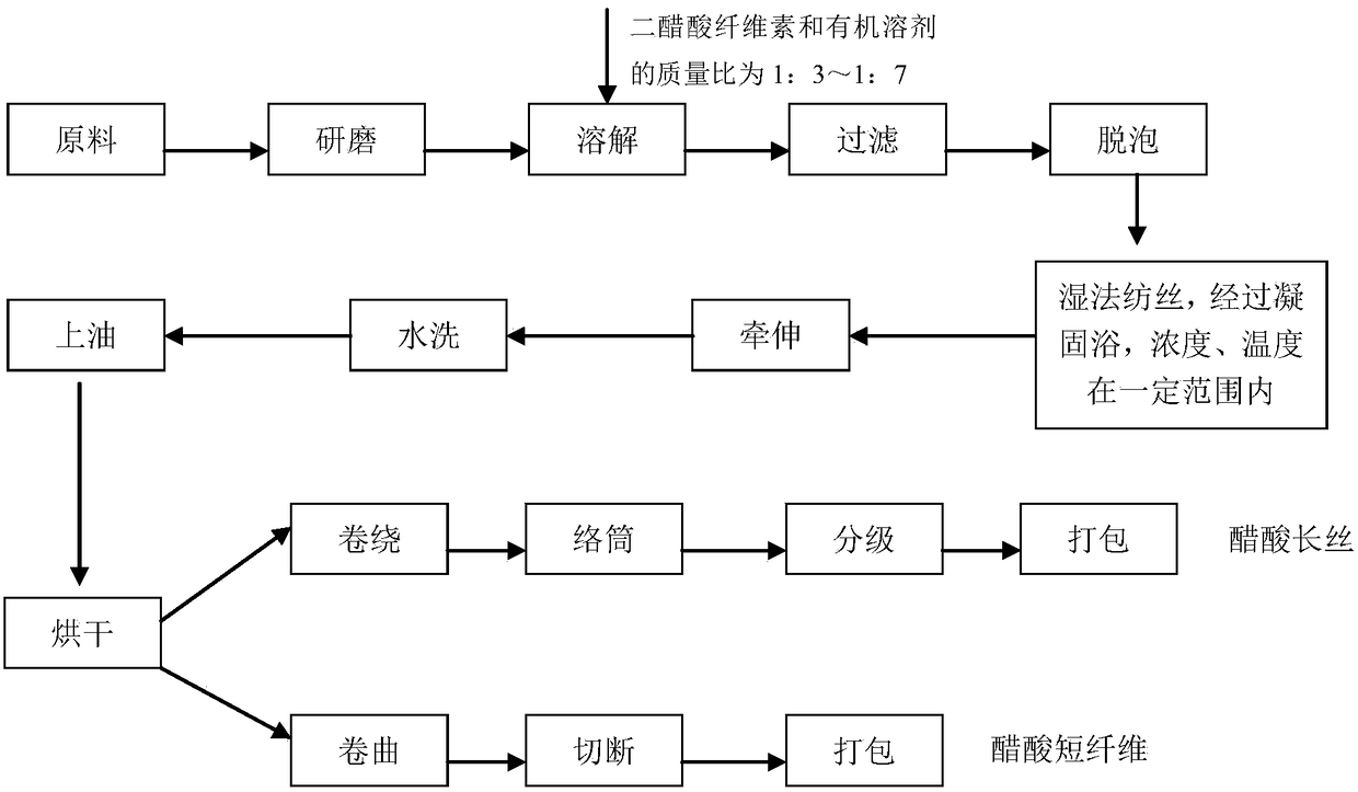 A kind of wet spinning preparation method of acetate fiber