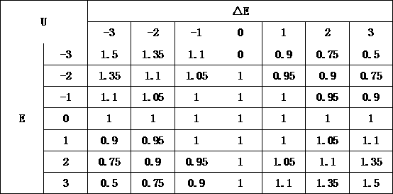 Intelligent multi-mode PID (proportional integral differential) water-feeding control system for large generator unit