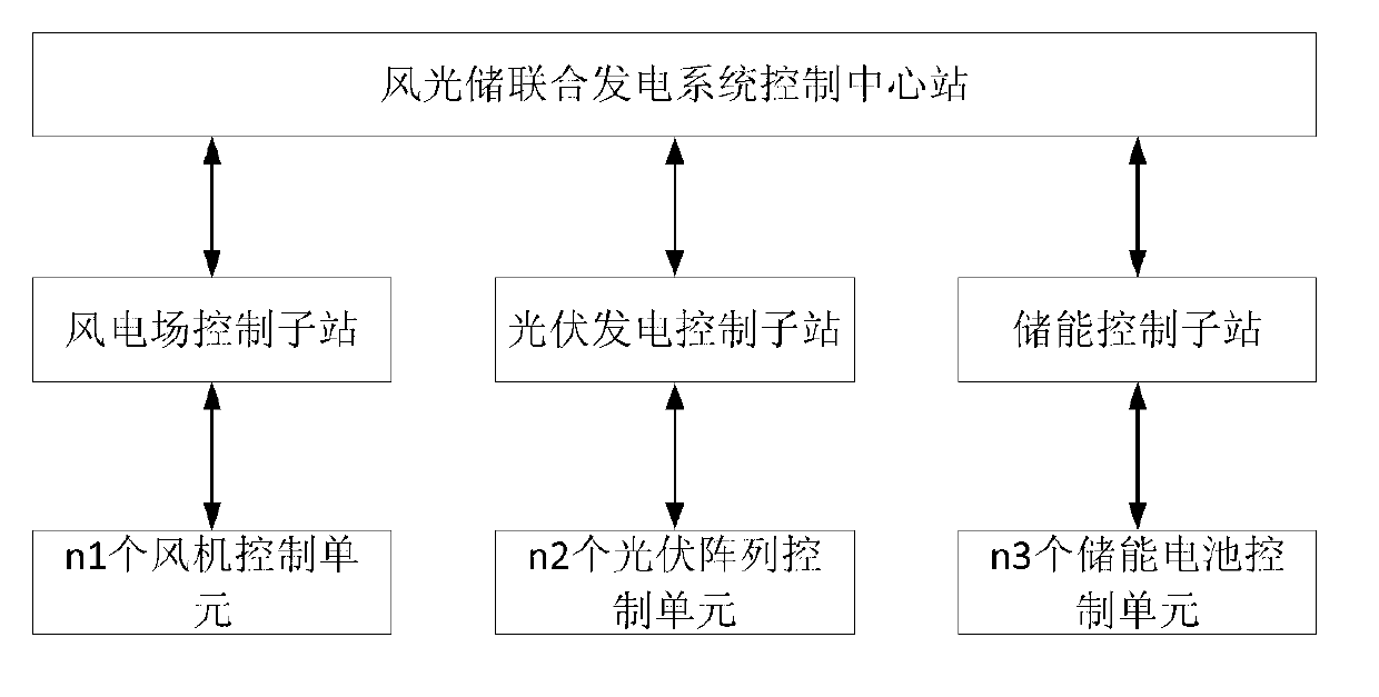 Active optimal control system of wind and light storage combined power generation system and method