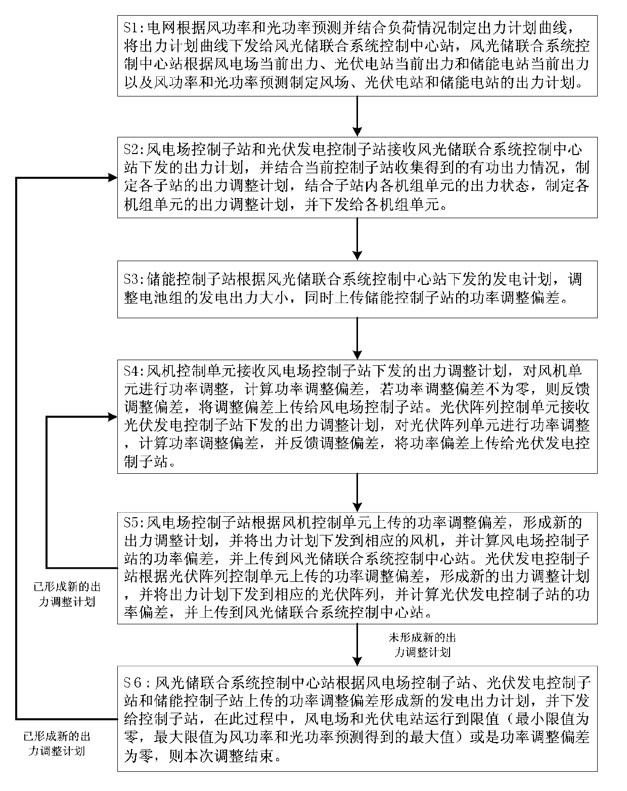 Active optimal control system of wind and light storage combined power generation system and method