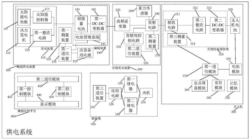 An unmanned aerial vehicle power supply system