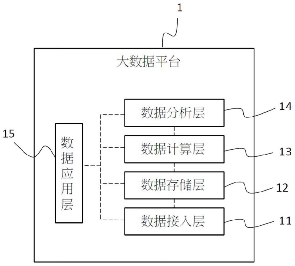 Big data platform for constructing customer portrait and construction method