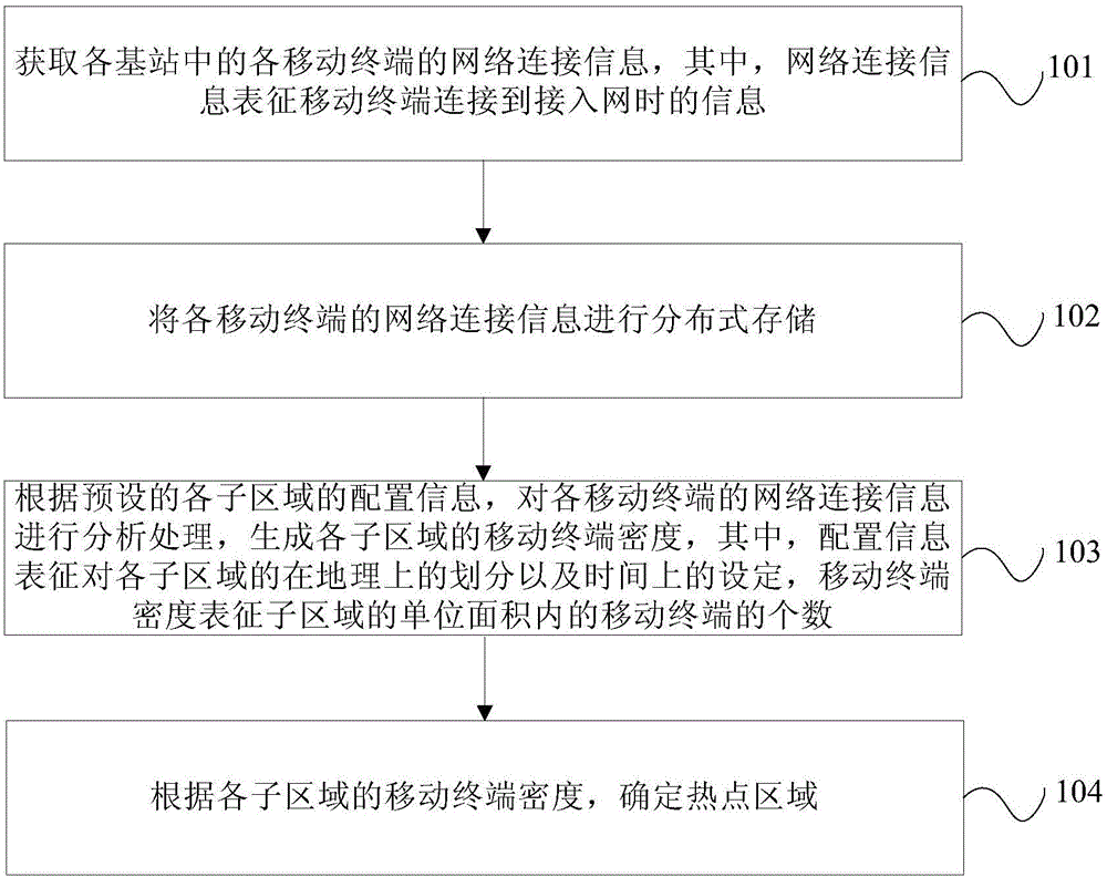 Hot spot area determination method and system