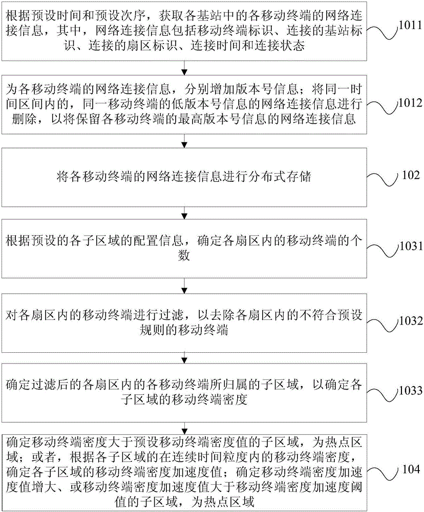 Hot spot area determination method and system