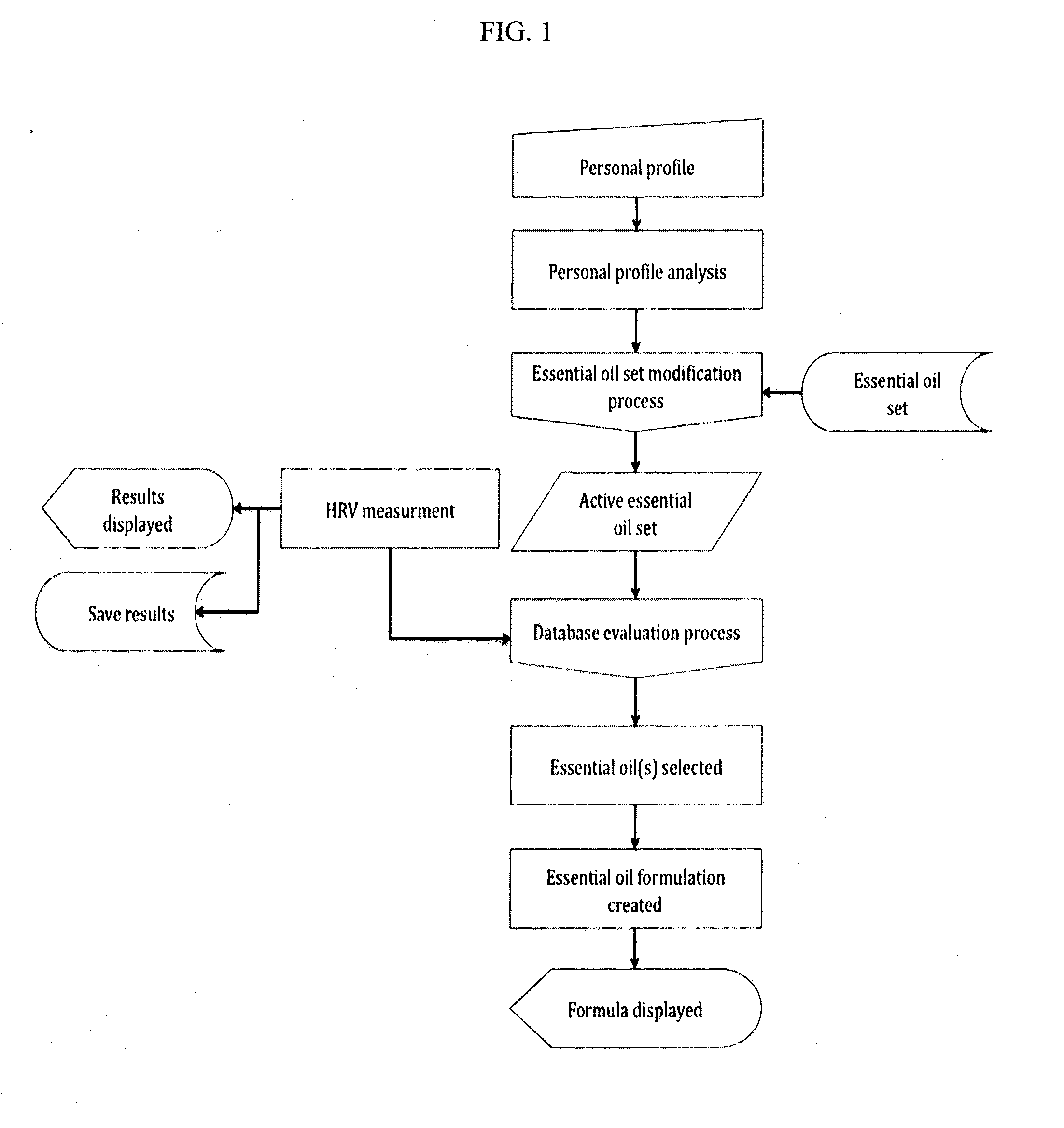 Method for determining customized essential oil blend