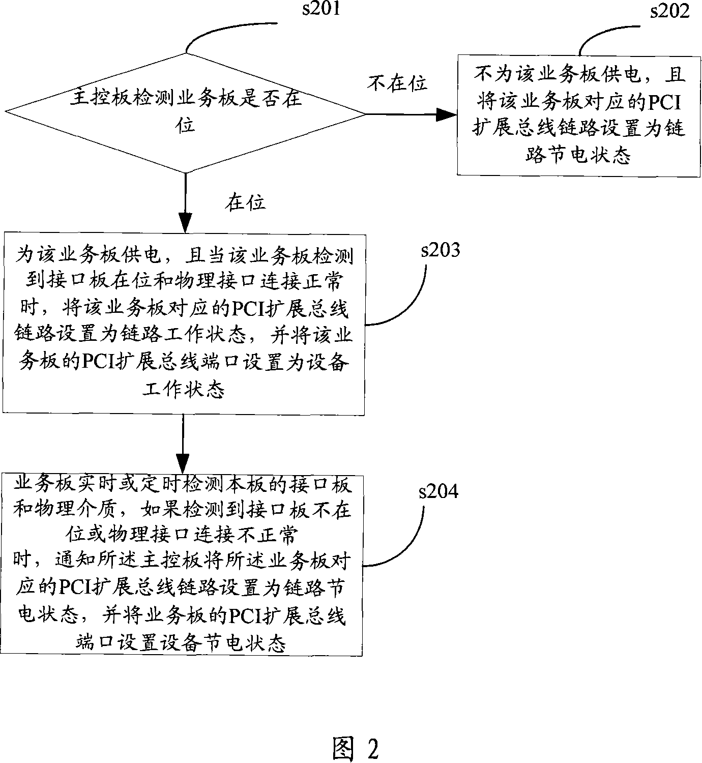 A PCI quick bus system and its energy management method