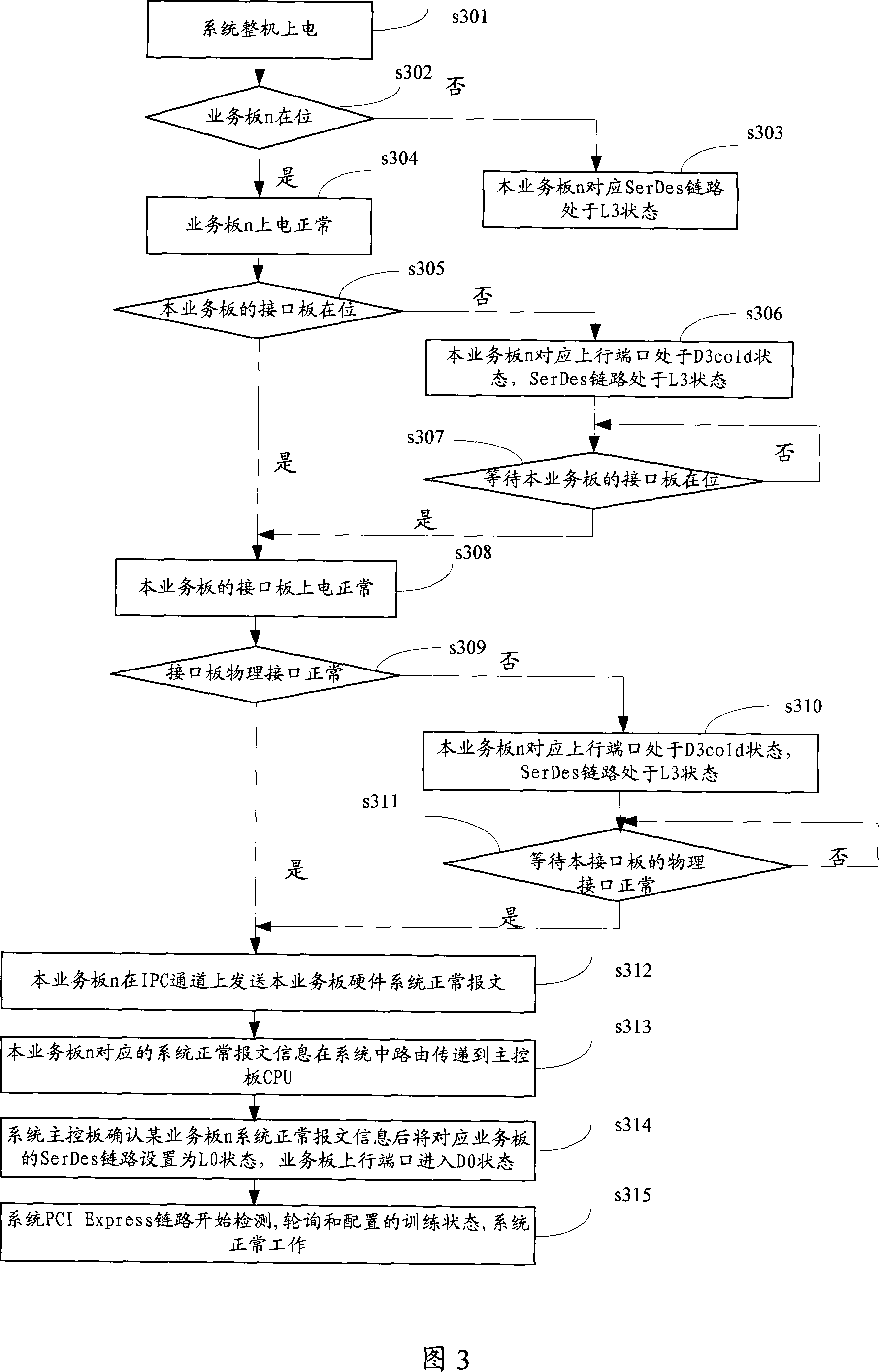 A PCI quick bus system and its energy management method