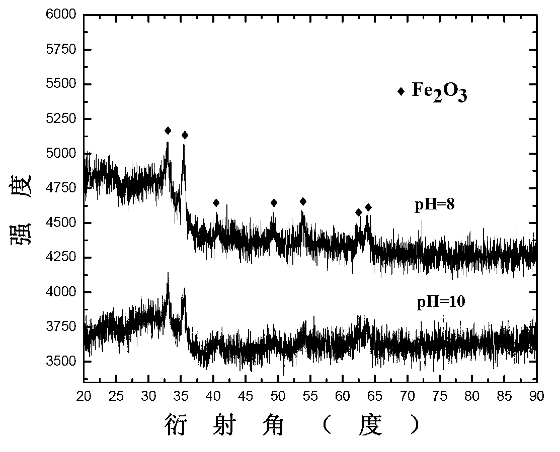 Method for preparing neodymium and iron oxides by using neodymium iron boron oil sludge through regeneration and co-precipitation