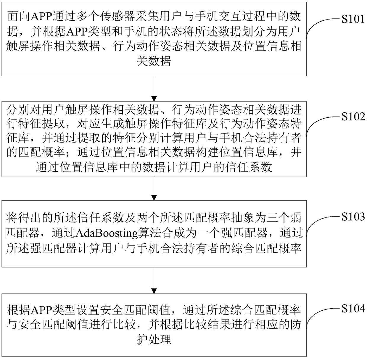 Implicit protection method and system based on multi-sensor data fusion