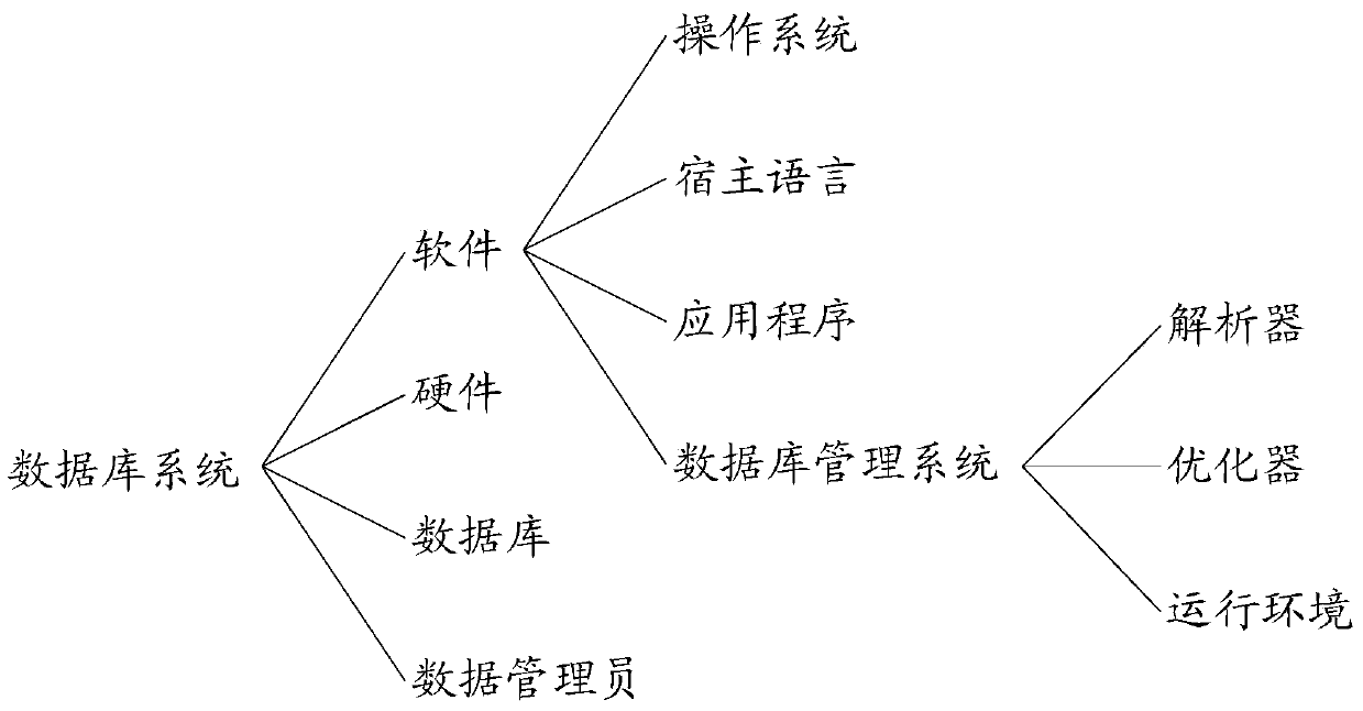 Database query optimization method and device