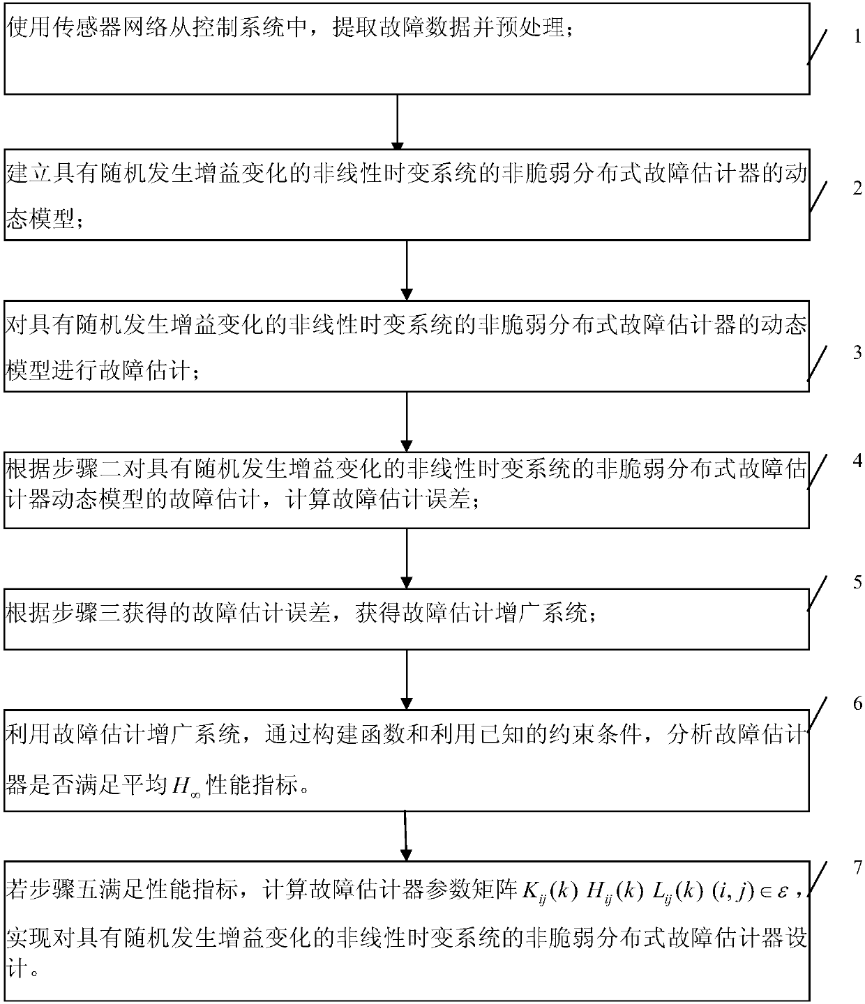 Non-fragile distributed fault estimation method based on sensor network