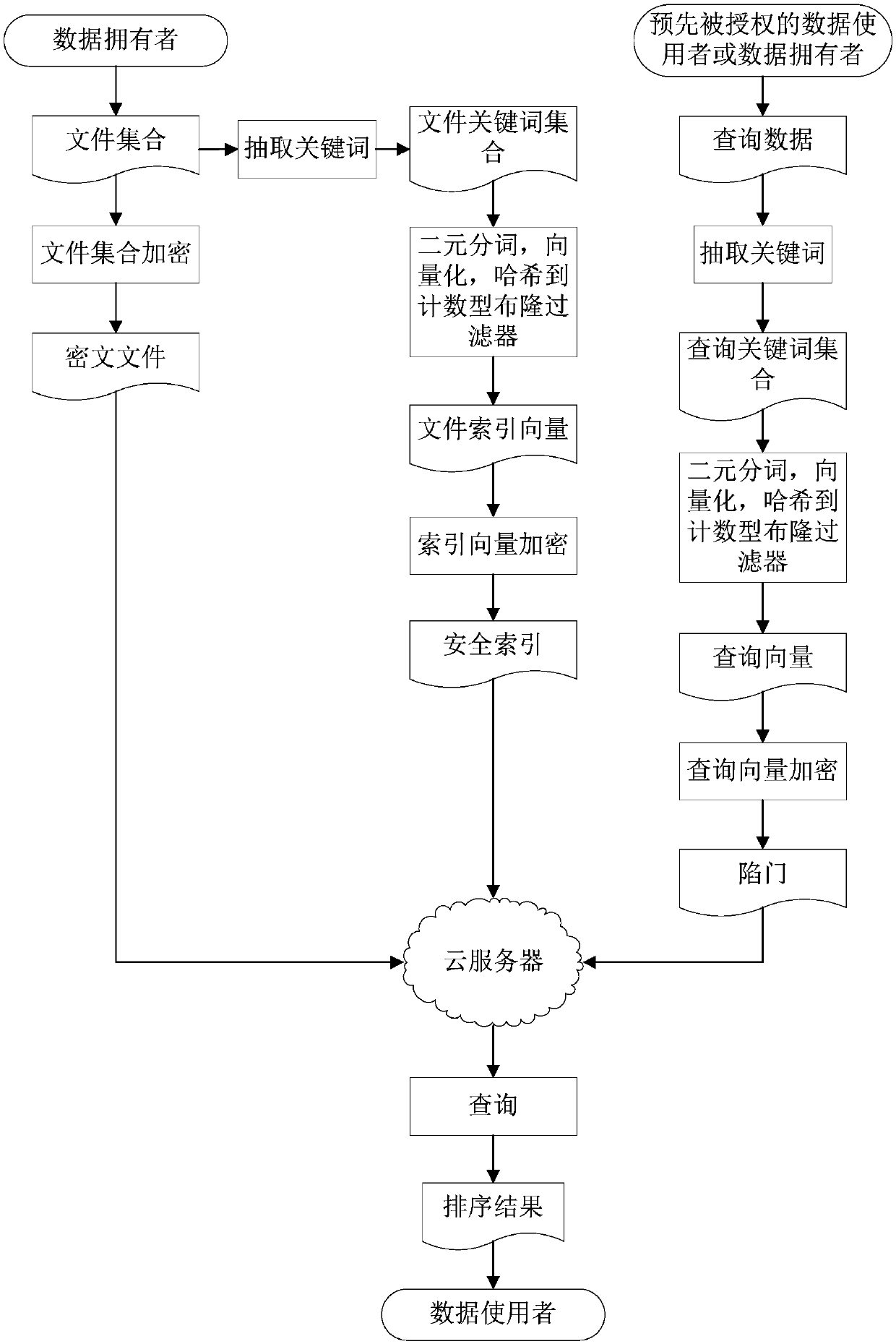 A fuzzy multi-keyword retrieval method for ciphertext data in cloud environment