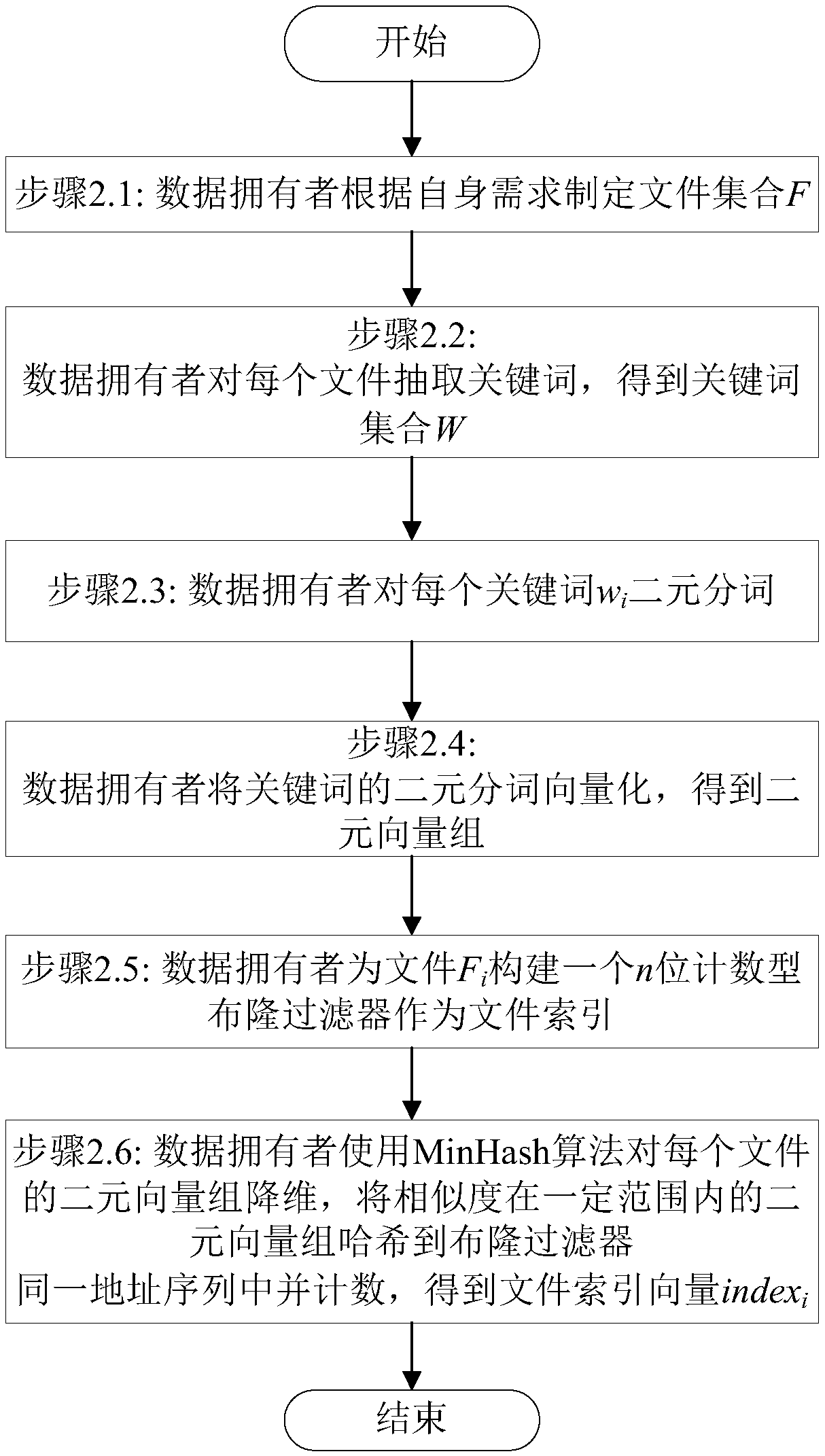 A fuzzy multi-keyword retrieval method for ciphertext data in cloud environment