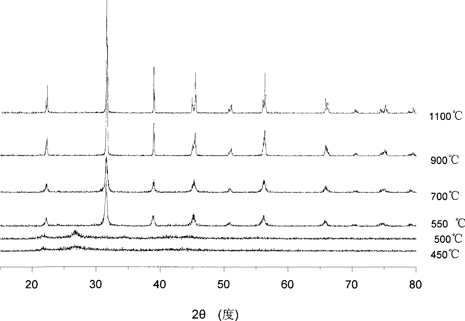 Method for preparing composite inorganic metal oxide