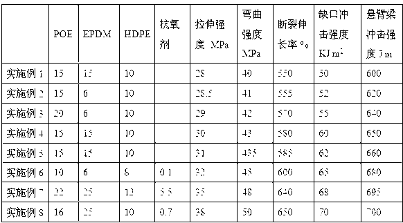 Polypropylene (PP) material for automobile bumper