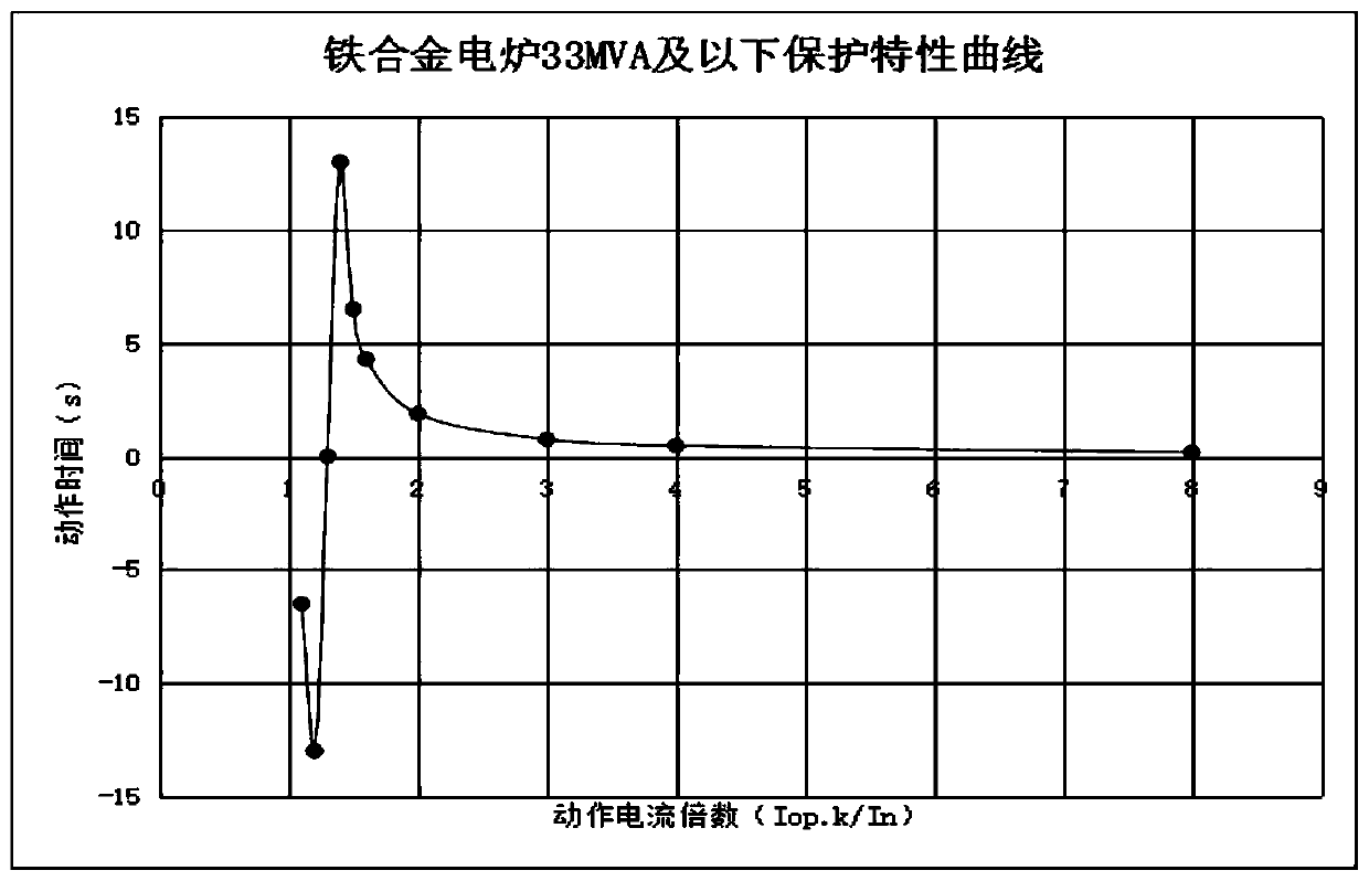 Relay protection configuration and setting method for high-voltage power distribution system of ferroalloy electric furnace