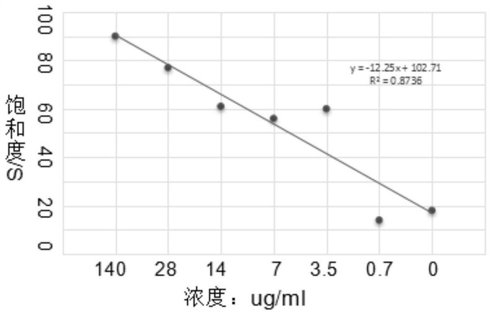 Occult blood detection film and preparation method and application thereof and occult blood detection kit