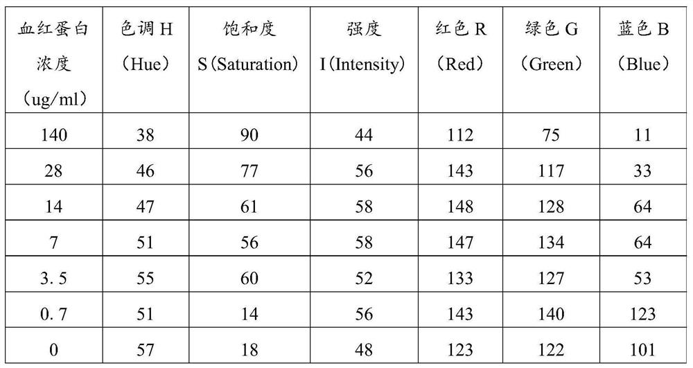 Occult blood detection film and preparation method and application thereof and occult blood detection kit