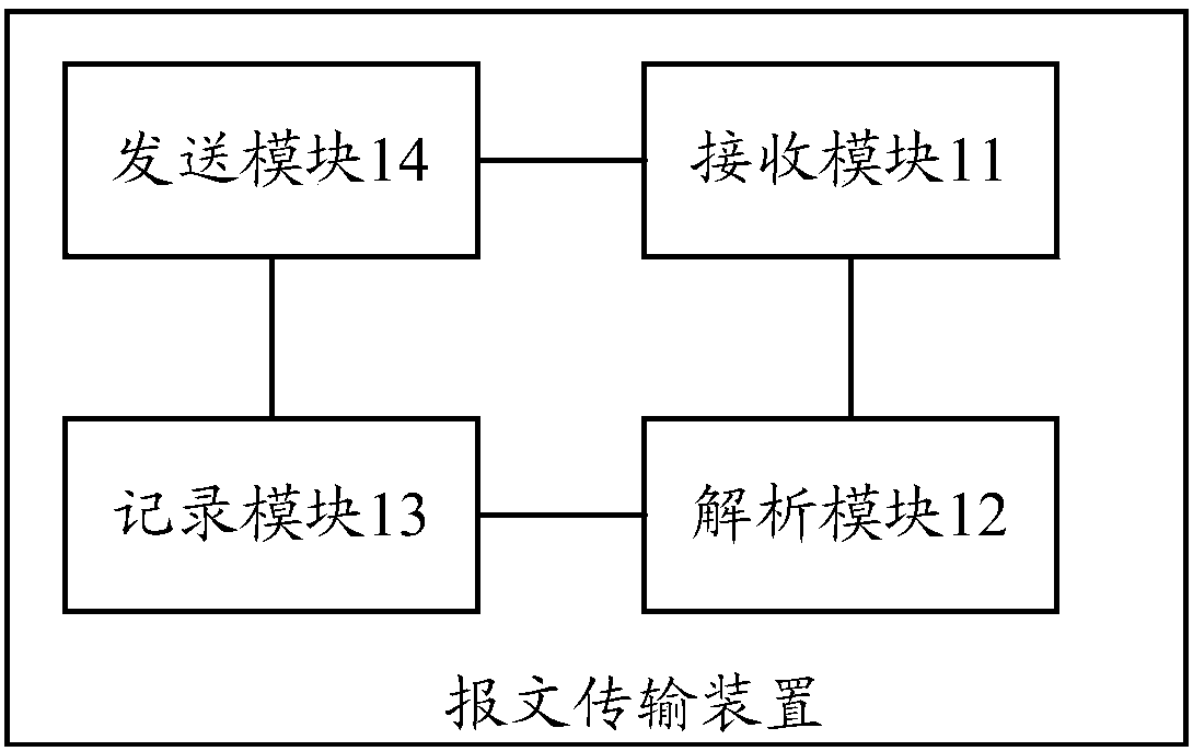 Message transmission method and device