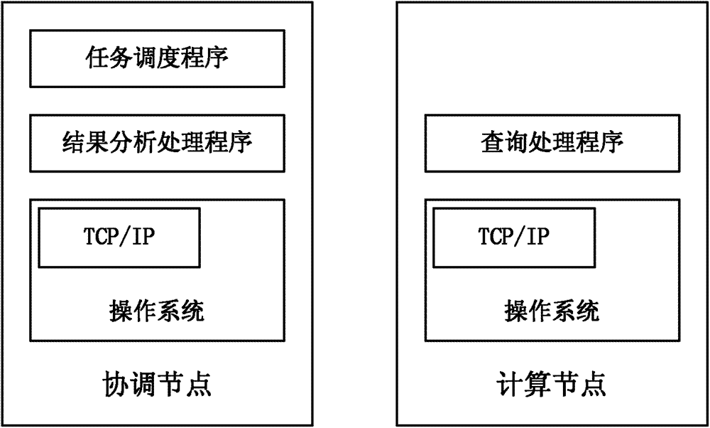 Distributed parallel Skyline query method based on vertical dividing mode