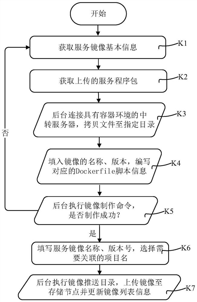 Power grid fine-grained containerization service management and control system and method