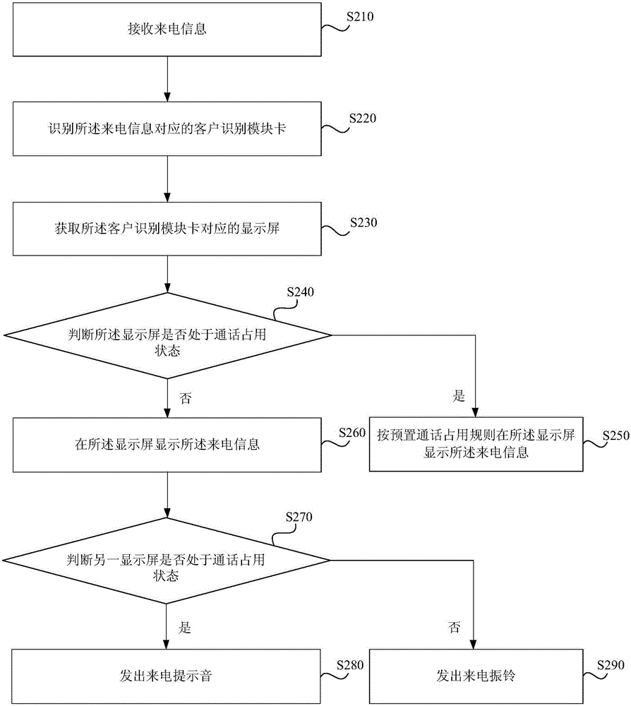 Call method and apparatus, and mobile terminal