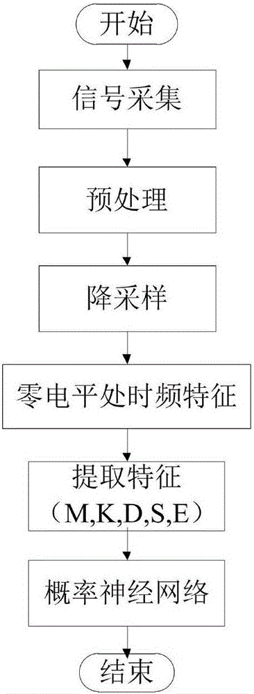 Signal identification method of fiber perimeter early-warning system of airport