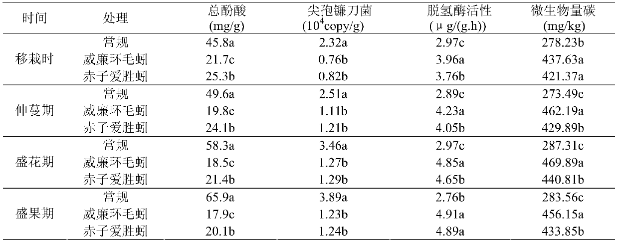 Method for improving facility continuous-cropping soil by means of earthworms