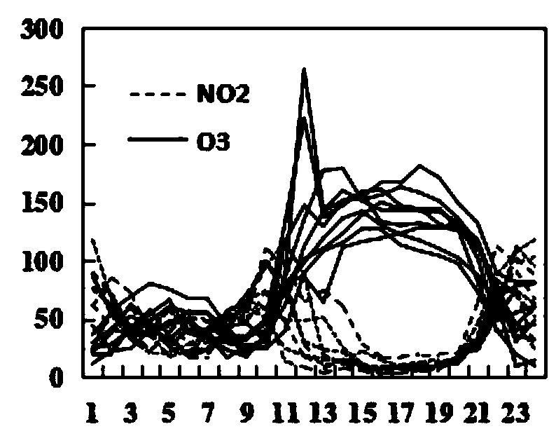 Method for researching relationship between excessive ozone and nitrogen dioxide in summer