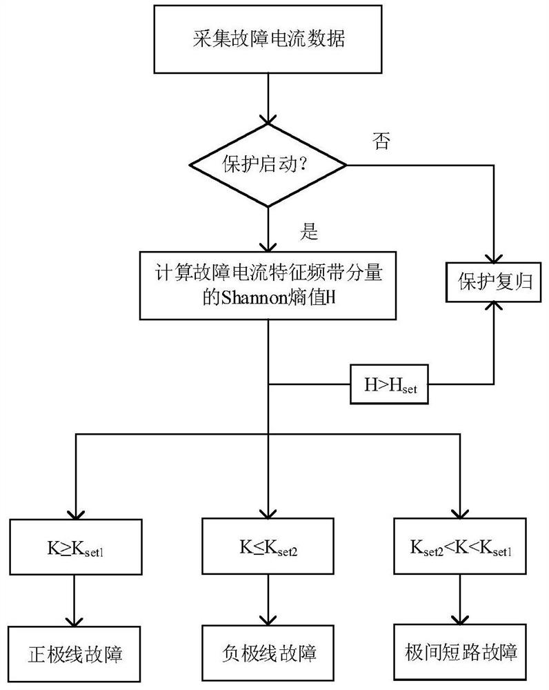 Novel single-ended protection method for high-voltage direct-current power transmission line