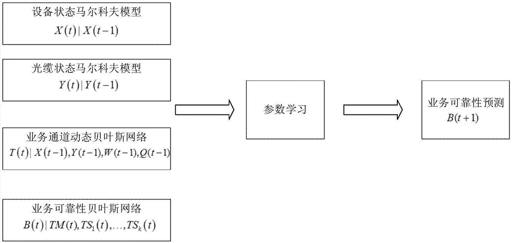 Power communication network business reliability prediction method based on dynamic Bayesian network