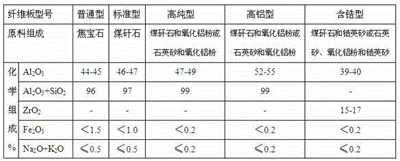 Aluminum silicate thread throwing fiber board and manufacturing method thereof