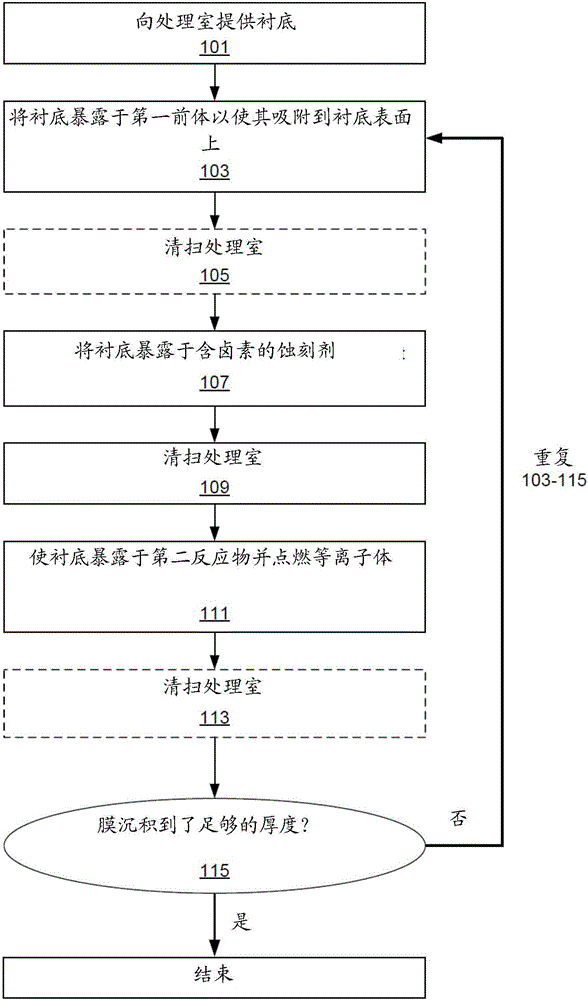 Deposition of conformal films by atomic layer deposition and atomic layer etch