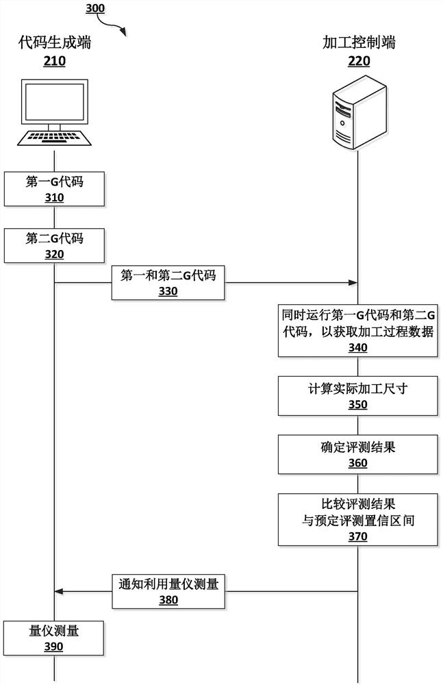 Evaluation Method of Part Machining Dimensions