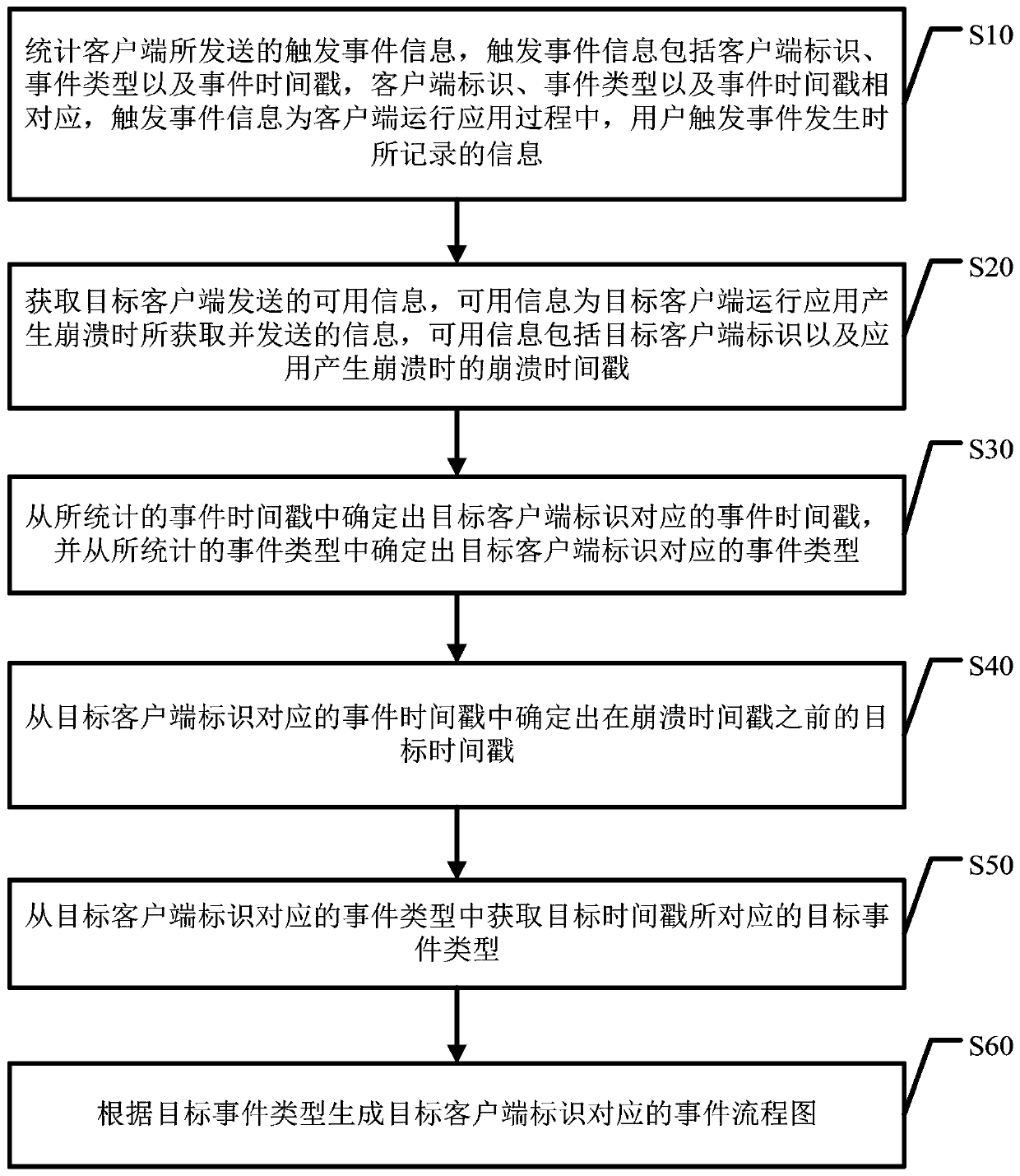 Application crash processing method and device, computer equipment and storage medium