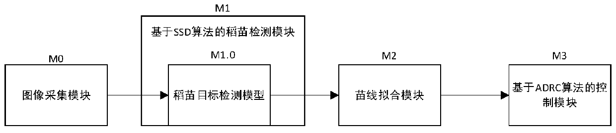 Automatic seedling avoidance system for paddy field weeder based on deep learning and adrc control