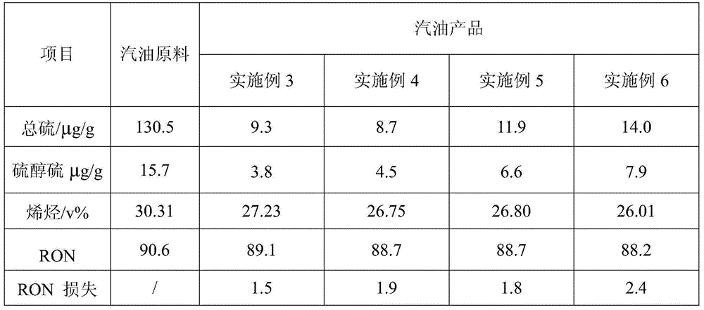 Deep desulfurization method of gasoline