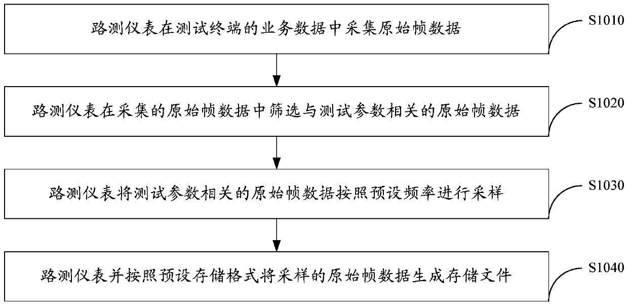 A storage method for drive test data and a drive test instrument