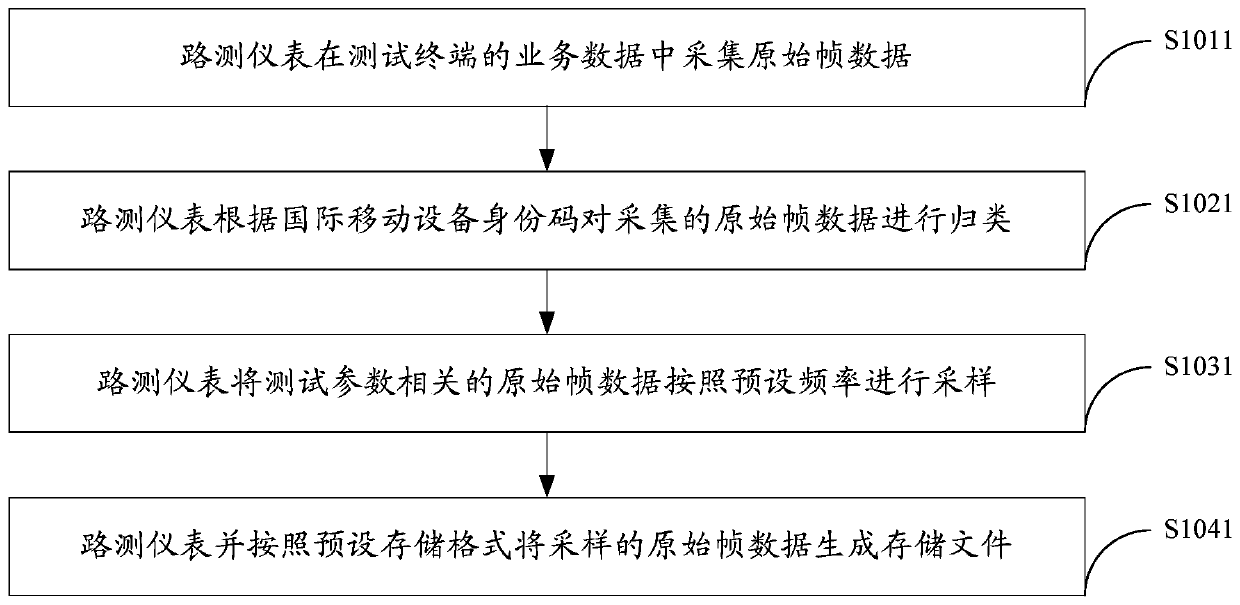 A storage method for drive test data and a drive test instrument